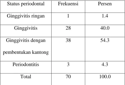 Tabel 4. Frekuensi indeks periodontal 