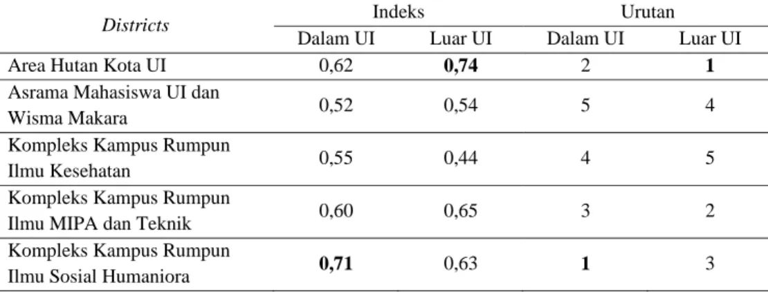 Tabel 7. Indeks dan Urutan Imageability  Districts dari Kelompok Responden Home  Range Dalam Kampus UI dan Luar Kampus UI 