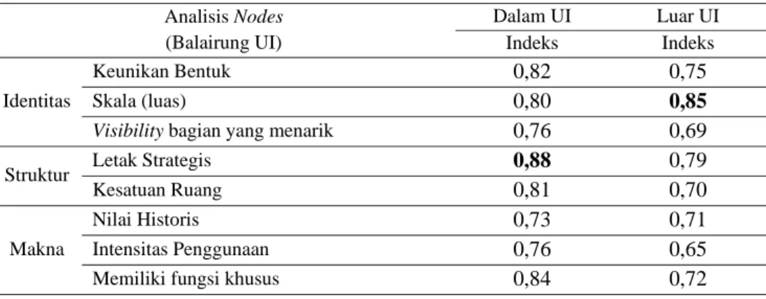 Tabel 10. Analisis Nodes yang Paling Imageable ke dalam Komponen  Identitas, Struktur  dan Makna   Analisis Nodes  (Balairung UI)  Dalam UI  Luar UI  Indeks Indeks  Identitas   Keunikan Bentuk  0,82 0,75 Skala (luas)  0,80  0,85 