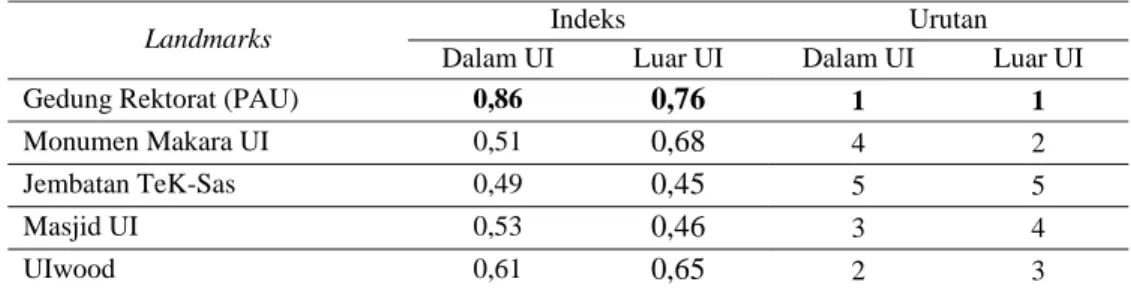 Tabel 11. Indeks dan Urutan Imageability  Landmarks dari Kelompok Responden Home  Range Dalam Kampus UI dan Luar Kampus UI