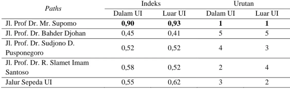 Tabel 3. Indeks dan Urutan Imageability  Paths dari Kelompok Responden Home Range  dalam Kampus UI dan luar Kampus UI 