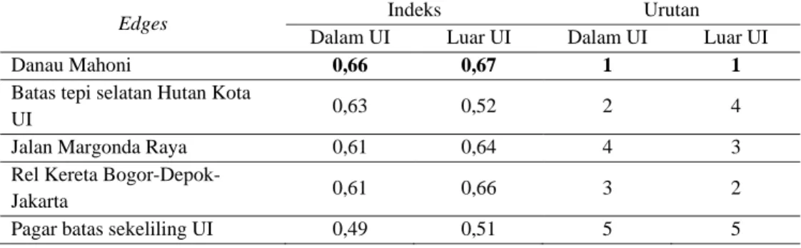 Tabel 5. Indeks dan Urutan Imageability Edges dari Kelompok Responden Home Range  Dalam Kampus UI dan Luar Kampus UI 