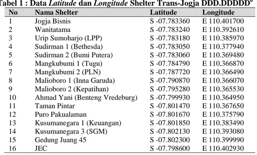 Tabel 1 : Data Latitude dan Longitude Shelter Trans-Jogja DDD.DDDDD 0 