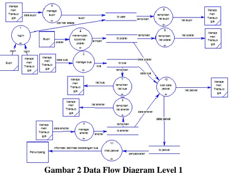 Gambar 2 Data Flow Diagram Level 1  3.  Implementasi 