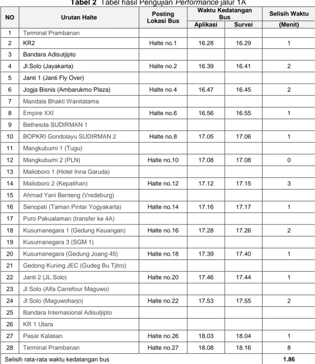 Tabel 2  Tabel hasil Pengujian Performance jalur 1A 