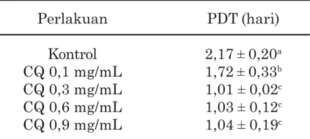 Tabel 1. Proliferation Doubling Time (PDT) sel mesenkimal sumsum tulang yang diberi ekstrak batang Sipatah-patah (Cissus quadrangula Salisb.).