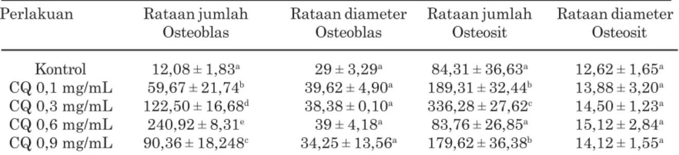 Tabel 2  menyajikan rataan jumlah dan diameter osteoblas dan osteosit yang diberi perlakuan ekstrak batang Sipatah-patah.