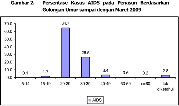 Gambar 2.  Persentase  Kasus  AIDS  pada  Penasun  Berdasarkan  Golongan Umur sampai dengan Maret 2009 