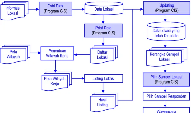 Gambar 1. Diagram Alir Metodologi Pengumpulan Data SSP 