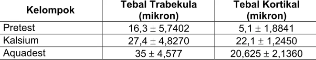 Tabel 1. Hasil analisis deskriptif masing-masing kelompok  Kelompok  Tebal Trabekula  