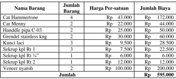 Tabel 5. Upah Per Unit 