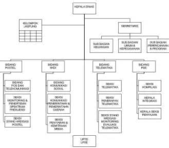 Gambar 2.2 Struktur Organisasi Pemerintah Provinsi Jawa Barat 