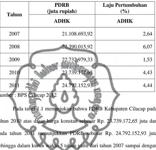 Tabel 1.1 PDRB Kabupaten Cilacap Atas Dasar Harga Konstan  2000 Tahun 2007– 2011 Serta Laju Pertumbuhannya 