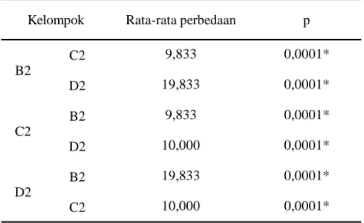 Tabel  2.  Pengaruh  penambahan  Titanium  dioksida  (TiO 2 )  konsentrasi  2%,  3%  dan  4%  terhadap  jumlah  Staphylococcus  aureus  pada  bahan  basis  gigi  tiruan  resin  akrilik  polimerisasi  panas 
