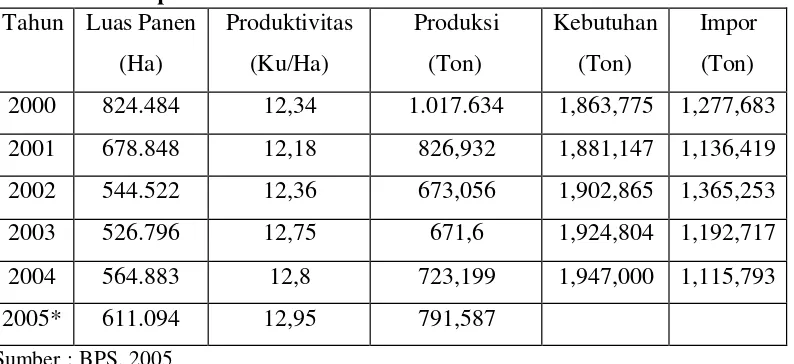 Tabel 2. Perkembangan Luas Panen, Produktivitas, Produksi, Kebutuhan                dan Impor Kedelai  Tahun 2000-2004        