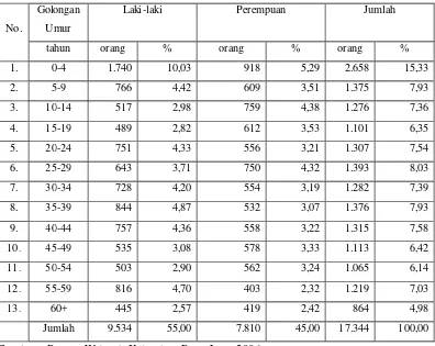 Tabel 6. Jumlah Penduduk Kelurahan Pasir Jaya Berdasarkan Umur dan                Jenis Kelamin 