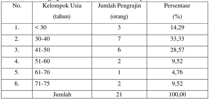 Tabel 9. Usia Pengrajin Tahu di Kelurahan Pasir Jaya, Tahun 2006 