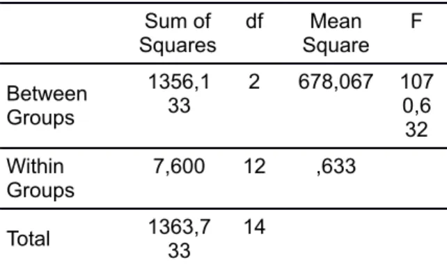 Tabel 3. Hasil Uji One Way Anova ANOVA  Jumlah_Osteblas   Sum of  Squares df Mean  Square F Between  Groups 1356,133 2 678,067 1070,6 32 Within  Groups 7,600 12 ,633 Total 1363,7 33 14