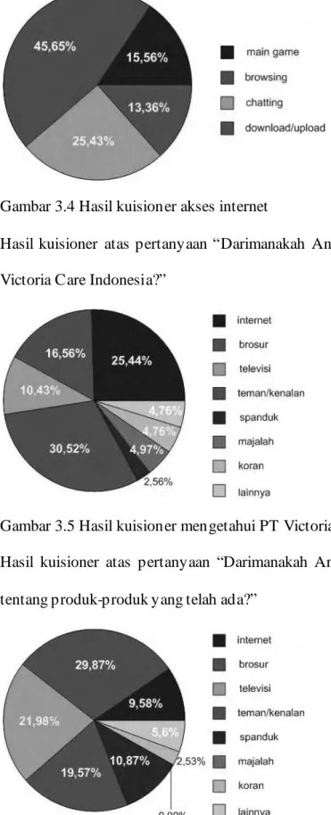 Gambar 3.5 Hasil kuisioner mengetahui PT Victoria Care Indonesia 
