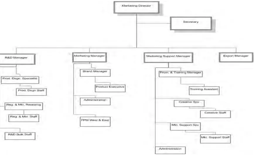 Gambar 3.2 Struktur Organisasi Marketing Directorate 