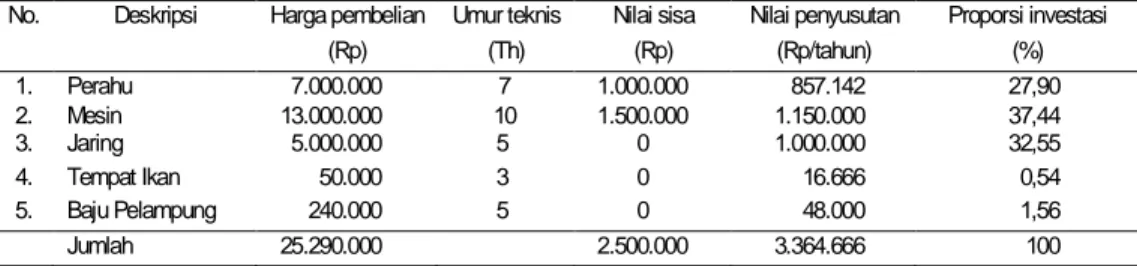 Tabel 2. Rerata biaya perawatan alat pe-                 nangkapan ikan di pantai Trisik              tahun 2003