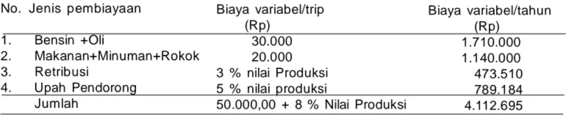 Tabel 3. Rerata biaya variabel usaha penangkapan penangkapan ikan di pantai Trisik              tahun 2003