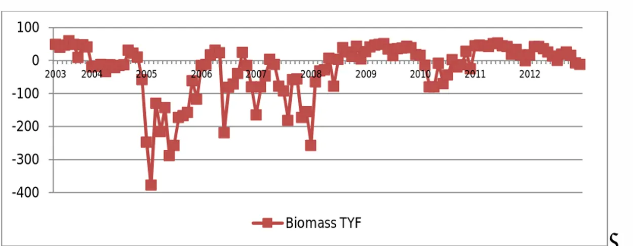 Gambar 4. Estimasi Biomass/Stock Multispesies Sumberdaya Perikanan Tuna (Mata Besar  (TBE), Albacore (TNA), Sirip Kuning (TYF)) di Palabuhanratu Tahun 2003-2012 