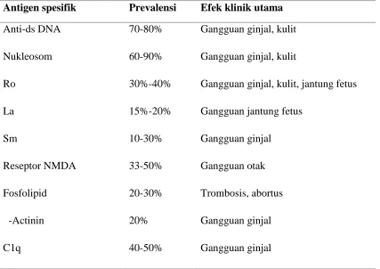 Tabel 1.1 Autoantibodi patogenik pada SLE (Isbagio et al., 2009).(1)