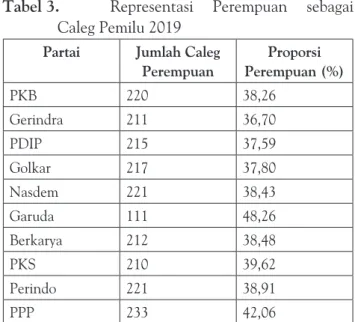 Tabel 3.  Representasi Perempuan sebagai  Caleg Pemilu 2019