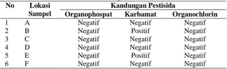 Tabel 2. Keberadaan Jamur Mikoriza di Tanah pada Petani  Sayur Kelurahan Eka Jaya  Kota Jambi 