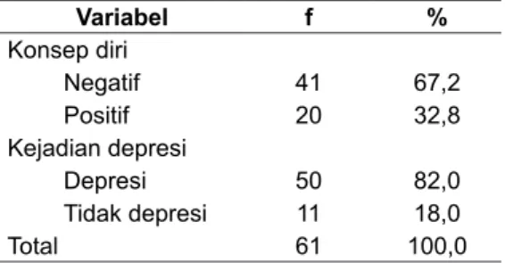 Tabel 1. Distribusi Frekuensi Karakteristik  Responden di Unit Hemodialisa RSUD Panembahan 