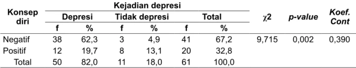 Tabel 4. Tabulasi Silang dan Uji Chi-Square antara Konsep Diri dengan Kejadian Depresi Konsep 