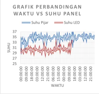 Tabel 9 Hasil Pengujian lampu emergency dengan  baterai.  Waktu  Teg.  Baterai  (V)  Arus  Baterai (A)   Int