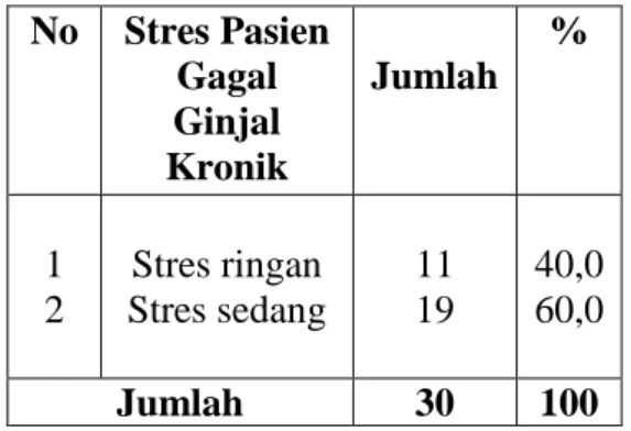Tabel 4.5 Hasil uji statistik fisher’s hubungan lama menjalani hemodialisa dengan  stres  pada  pasien  gagal  ginjal  kronik  di  ruang  hemodialisa  RSUD  Prof