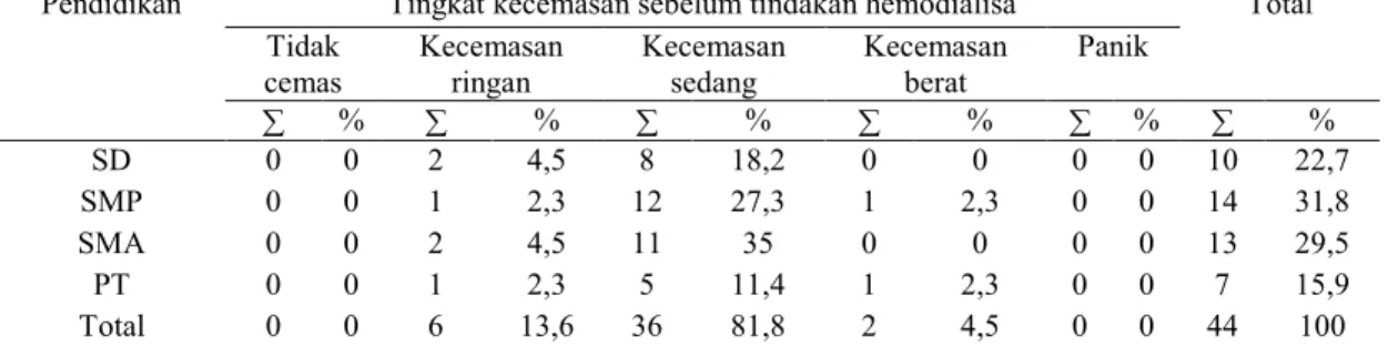 Tabel silang tingkat kecemasan sesudah tindakan hemodialisa  berdasarkan jenis kelamin (n = 44) 