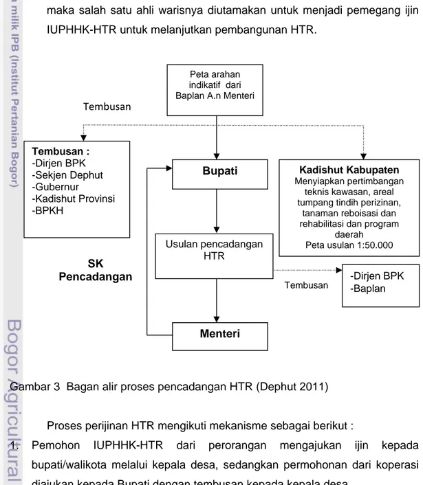 Gambar 3  Bagan alir proses pencadangan HTR (Dephut 2011) 