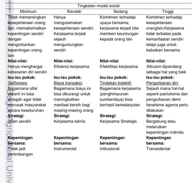 Tabel   2  Kategori modal sosial 