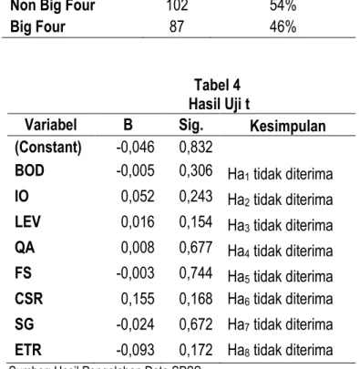 Tabel 4   Hasil Uji t 