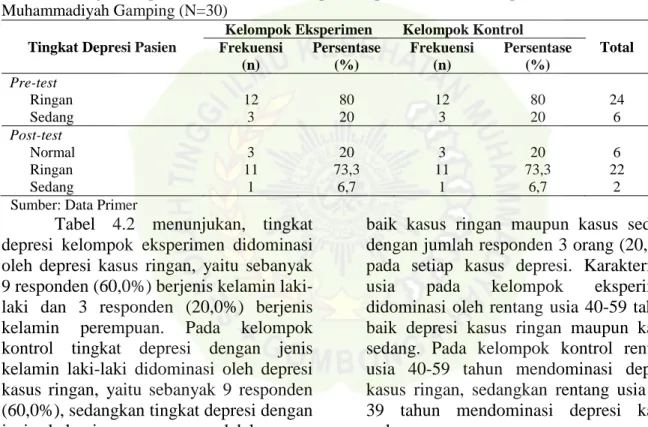 Tabel  4.2  menunjukkan  bahwa  tingkat  depresi  pasien  GGK  yang  menjalani  hemodialisis  pada  kelompok  eksperimen  pada  saat  pre-test  paling  banyak  berada  pada  kategori  ringan  yaitu  sebanyak  12  responden  (80%),  jumlah  responden dengan