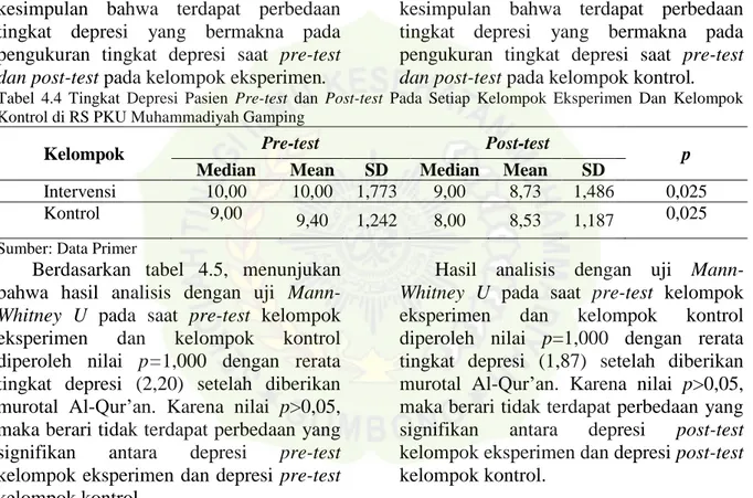 Tabel  4.4  Tingkat  Depresi  Pasien  Pre-test  dan  Post-test  Pada  Setiap  Kelompok  Eksperimen  Dan  Kelompok  Kontrol di RS PKU Muhammadiyah Gamping 