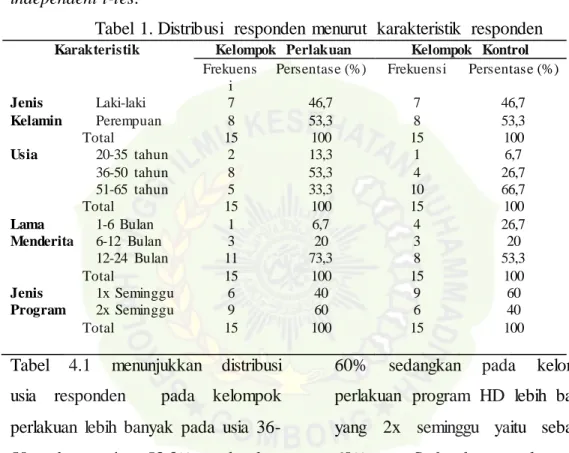 Tabel  1. Distribusi  responden  menurut  karakteristik  responden 