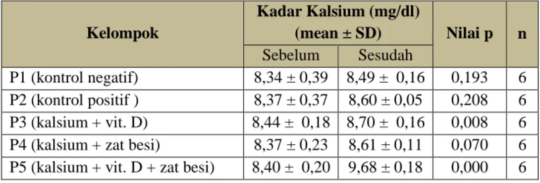 Tabel  I.  Rata-rata  kadar  kalsium  serum  sebelum  dan  setelah  intervensi      pada  semua  kelompok intervensi   Kelompok  Kadar Kalsium (mg/dl) (mean ± SD)  Nilai p  n  Sebelum  Sesudah  P1 (kontrol negatif)  8,34 ± 0,39  8,49 ±  0,16  0,193  6  P2 