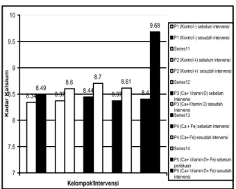 Gambar 1.  Perubahan rata-rata kadar kalsium serum setelah intervensi 