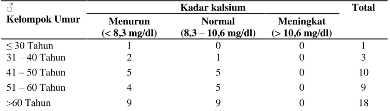 Tabel 1. Distribusi kadar kalsium serum pada laki - laki berdasarkan kelompok umur 