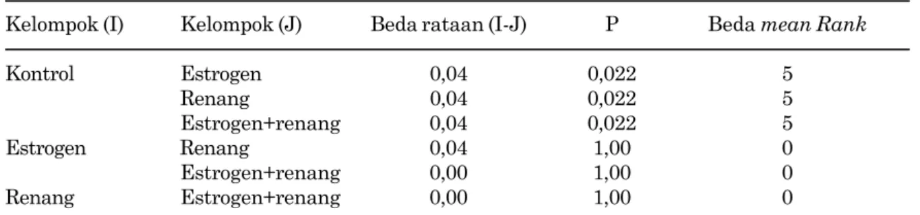 Tabel 1. Uji Mann Whitney Rataan Osteoclast Radius Mencit Perimenopause