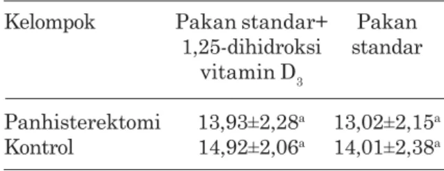 Tabel 2. Rataan Ca feses (mg/hari) tikus Wistar yang mengkonsumsi suplemen  1,25-dihidroksivitamin D 3  selama 12 minggu Kelompok Pakan standar+ Pakan
