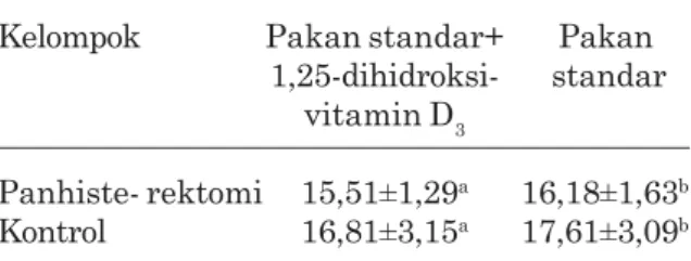 Tabel 4.Rataan Ca urin (mg/hari) tikus Wistar yang mengkonsumsi suplemen  1,25-dihidroksivitamin D 3  selama 12 minggu Kelompok Pakan standar+ Pakan