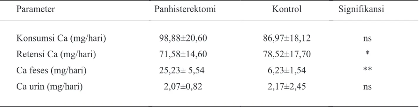 Tabel 1. Rerata    konsumsi,  retensi,  ekskresi    Ca  dalam    feses  dan  urin  (mg/hari)      tikus  Sprague  Dawley  yang  mengkonsumsi pakan kalsium tinggi selama 12  minggu pasca panhisterektomi  