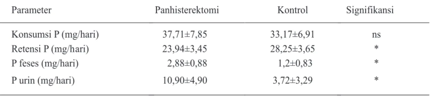 Tabel 2. Rerata   konsumsi, retensi, ekskresi   fosfor (P) dalam   feses dan urin (mg/hari)     tikus Sprague Dawley yang  mengkonsumsi pakan kalsium tinggi  selama 12  minggu pasca panhisterektomi  