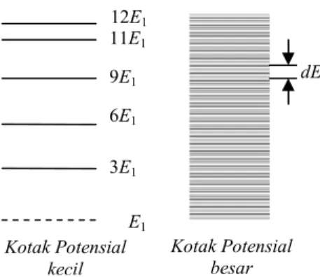 Tabel 3.1. Tingkat Energi dan Degenerasi Dalam Kotak Potensial  Kubus. [3].    E = 1 h 2 / m8 L 2
